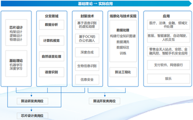中国软件行业协会教育与培训委员会发布 《人工智能企业技术岗位设置情况研究报告》